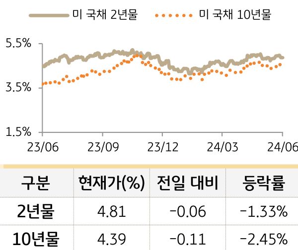 미 국채 금리