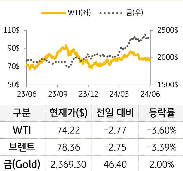 원자재(국제유가/금)