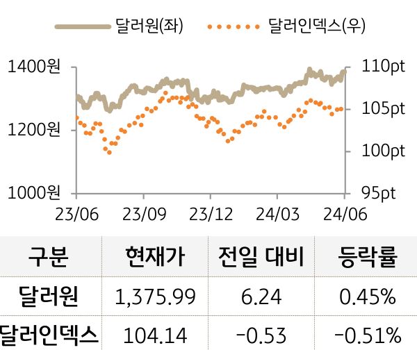 외환(달러원/달러인덱스)