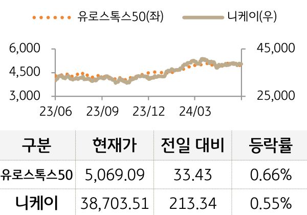 선진 증시(유럽/일본)