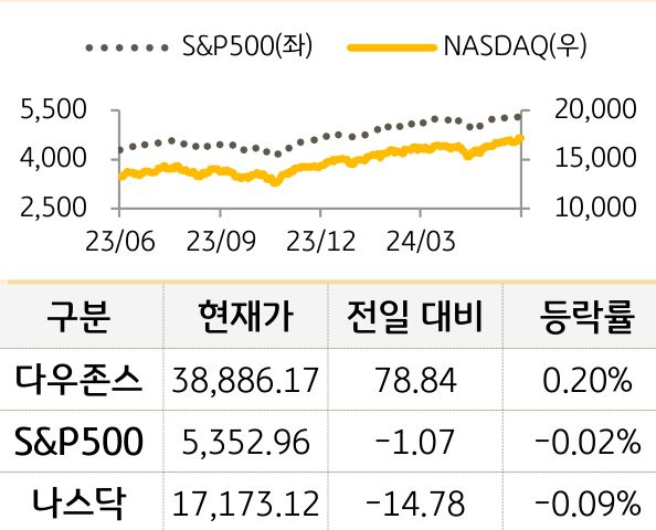 미국 증시