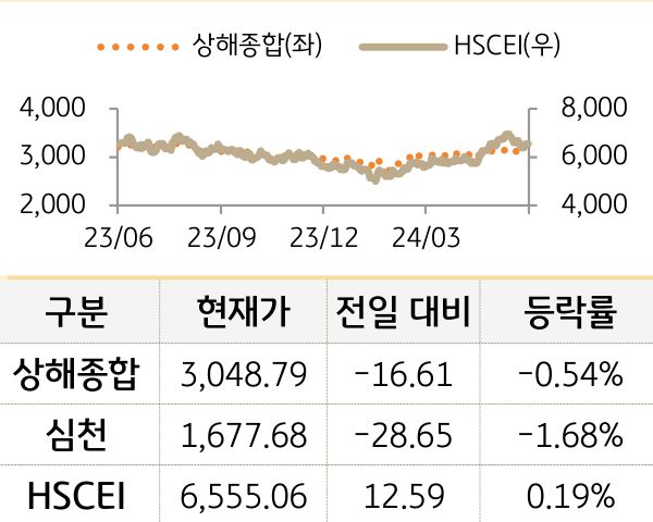 중국 증시(본토/홍콩)