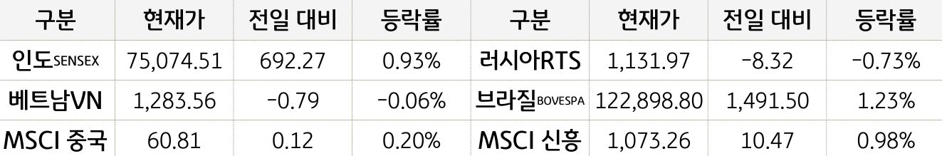 신흥국 증시