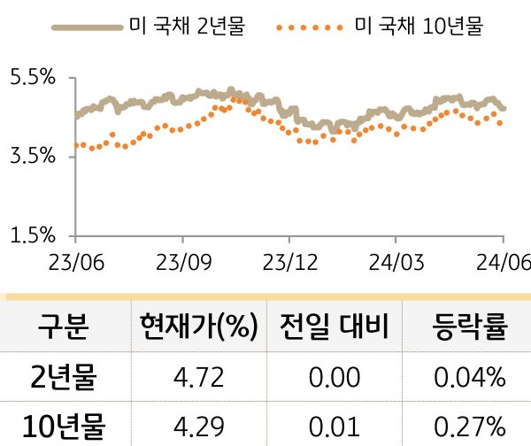 미 국채 금리