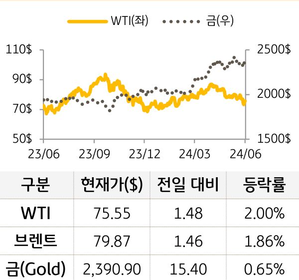 원자재(국제유가/금)