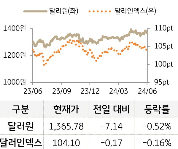 외환(달러원/달러인덱스)