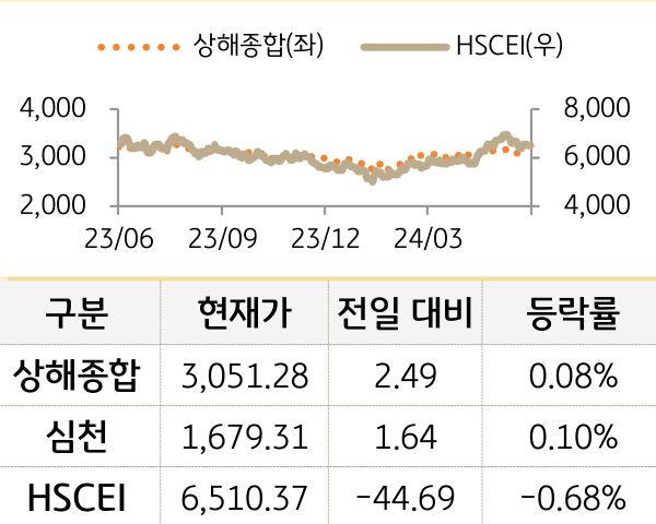 중국 증시(본토/홍콩)