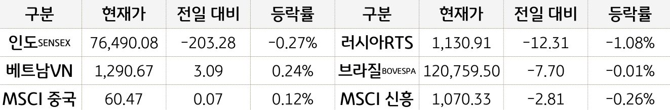 신흥국 증시