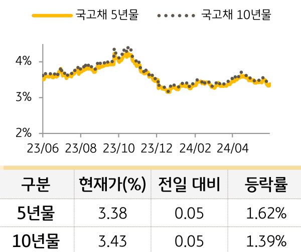 국고채 금리