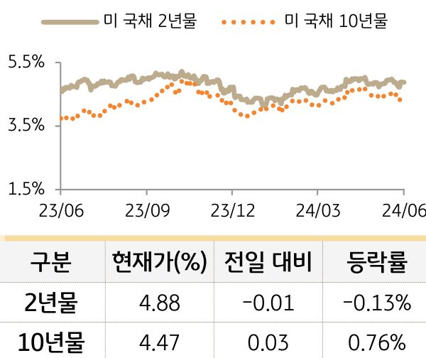 미 국채 금리