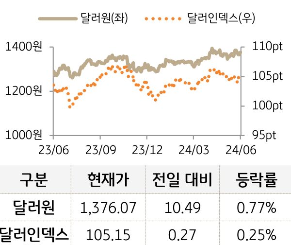 외환(달러원/달러인덱스)