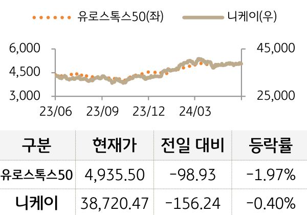 선진 증시(유럽/일본)