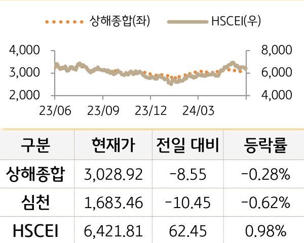 중국 증시(본토/홍콩)