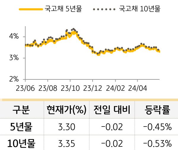 국고채 금리