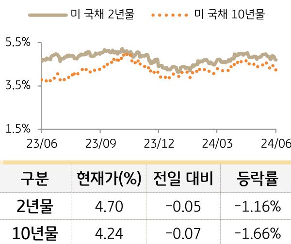 미 국채 금리