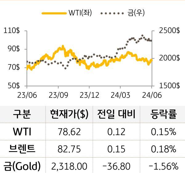 원자재(국제유가/금)