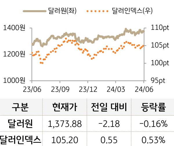 외환(달러원/달러인덱스)