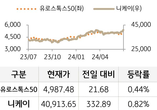 선진 증시(유럽/일본)