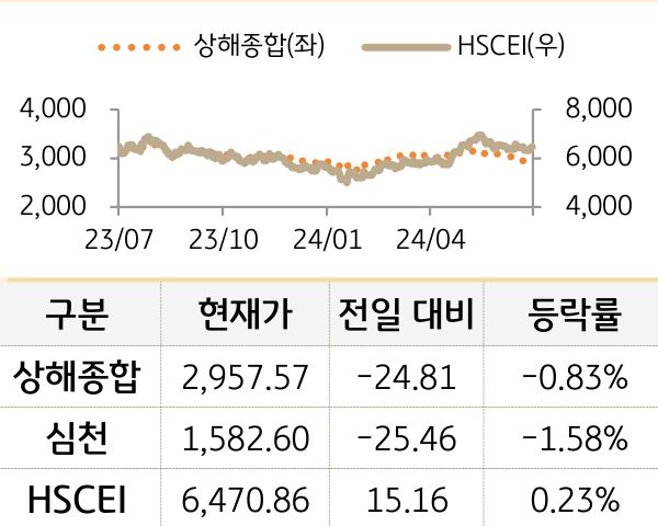 중국 증시(본토/홍콩)