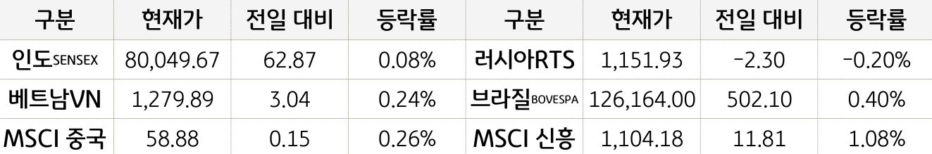 신흥국 증시