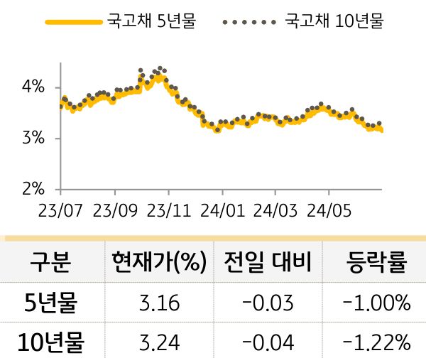 국고채 금리