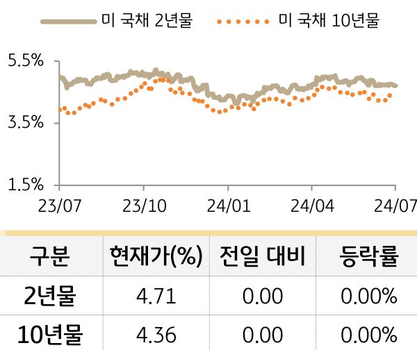 미 국채 금리