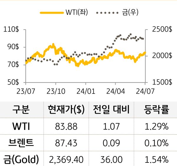 원자재(국제유가/금)