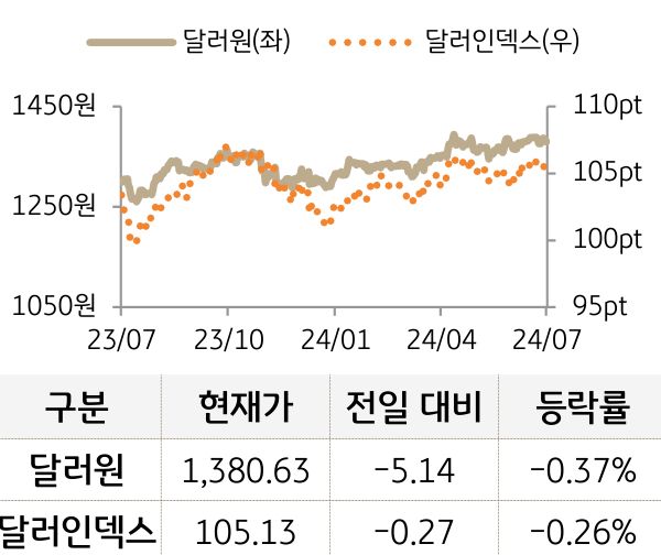 외환(달러원/달러인덱스)