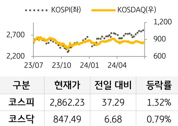 국내증시