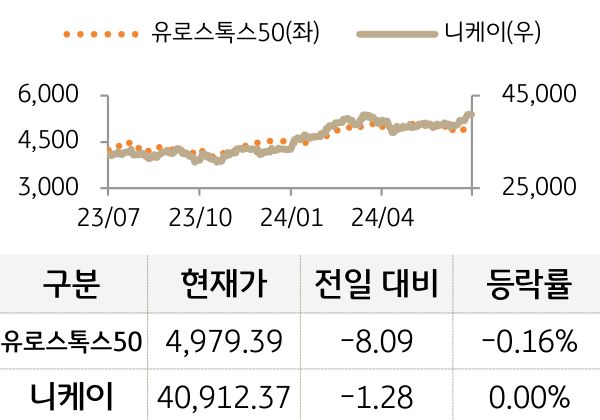 선진 증시(유럽/일본)