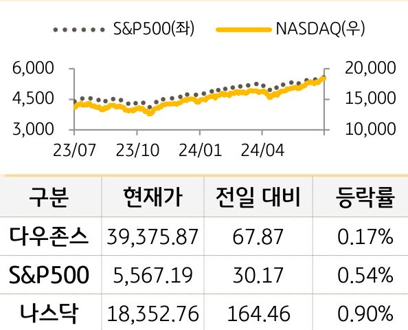 미국 증시