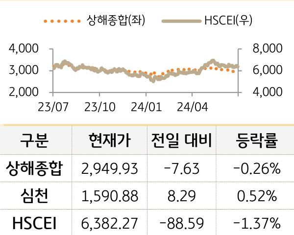 중국 증시(본토/홍콩)