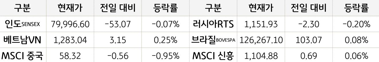 신흥국 증시