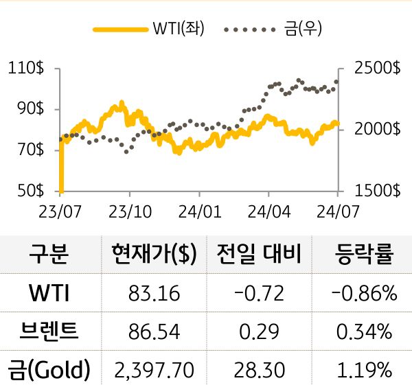 원자재(국제유가/금)