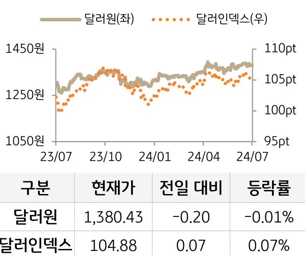 외환(달러원/달러인덱스)