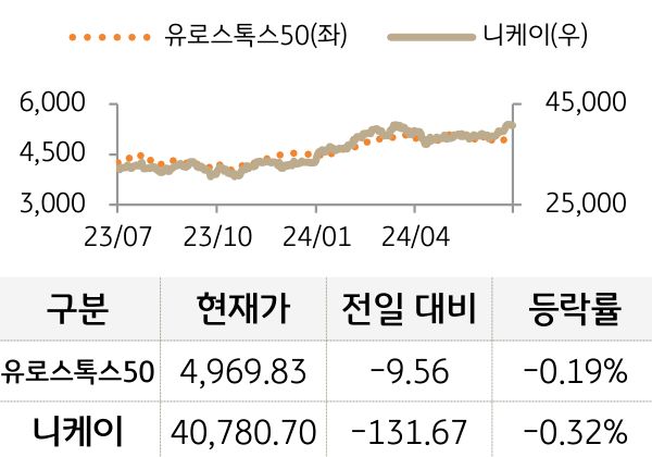 선진 증시(유럽/일본)