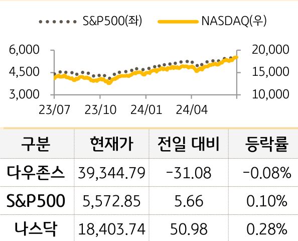 미국 증시