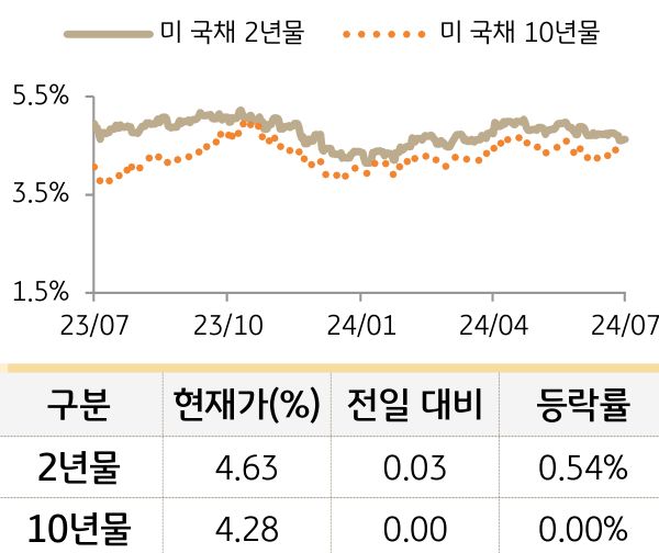 미 국채 금리