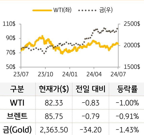 원자재(국제유가/금)