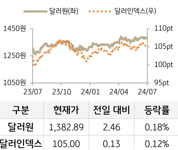 외환(달러원/달러인덱스)