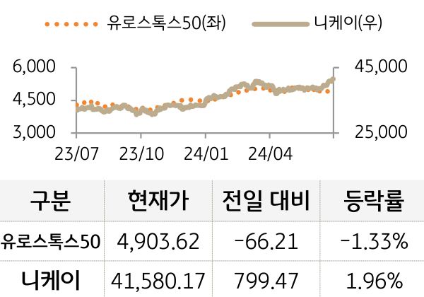 선진 증시(유럽/일본)