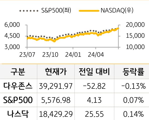 미국 증시