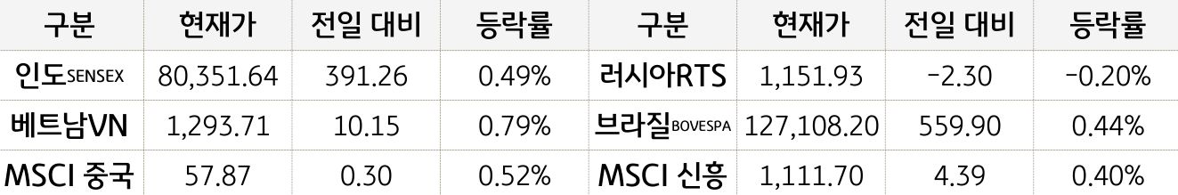 신흥국 증시