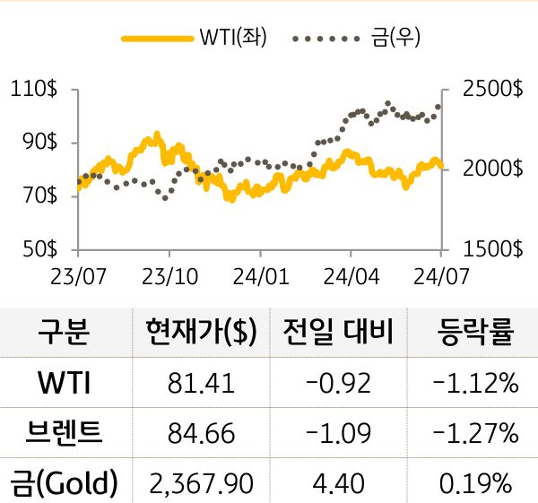 원자재(국제유가/금)