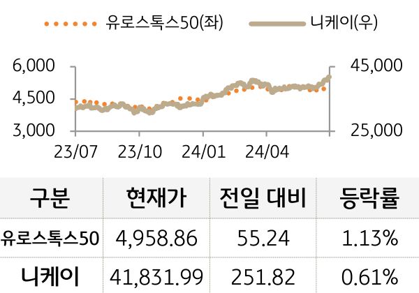 선진 증시(유럽/일본)