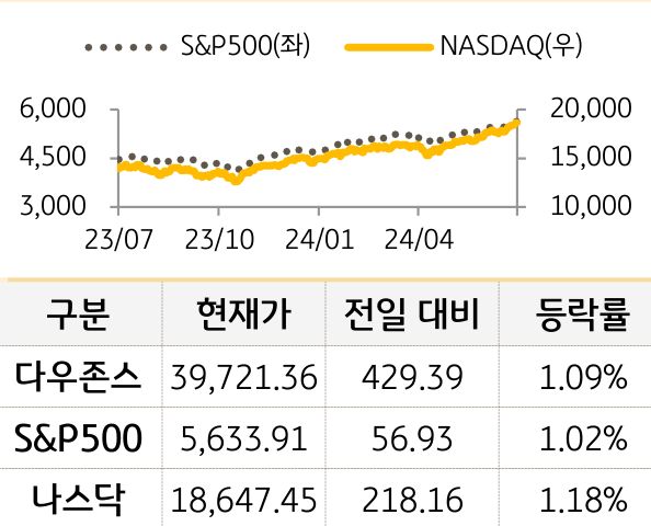 미국 증시