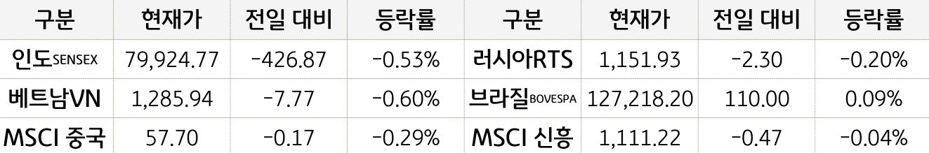 신흥국 증시