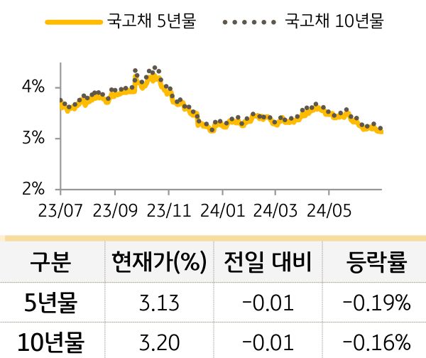 국고채 금리