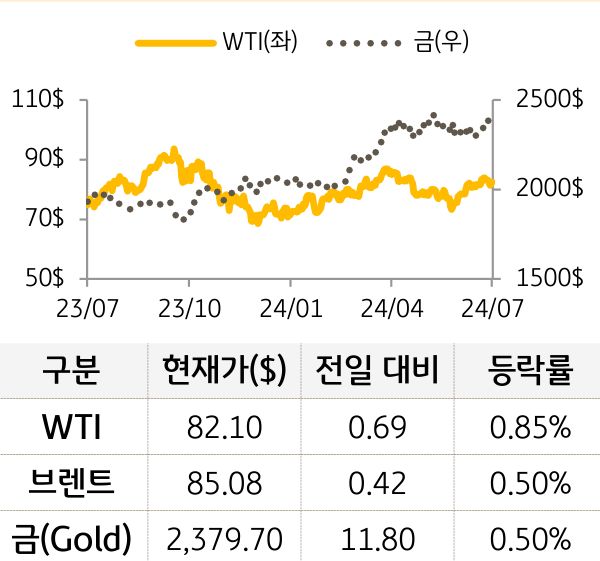 원자재(국제유가/금)