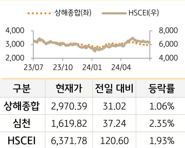 중국 증시(본토/홍콩)